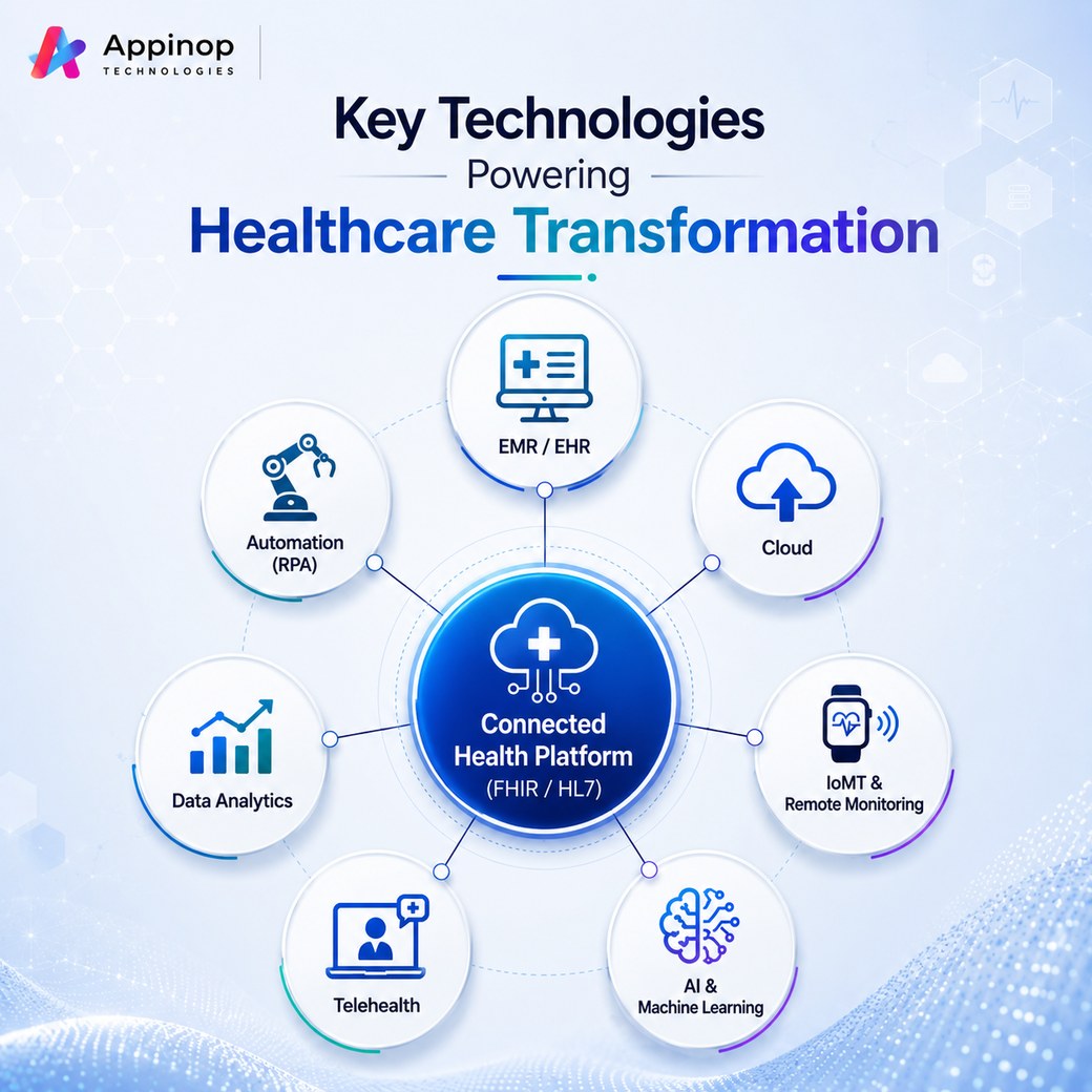 Key technologies powering healthcare transformation, connected via FHIR and HL7: EMR, cloud, IoMT, AI, telehealth, analytics, and automation