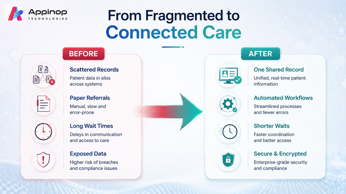 From fragmented to connected care: before and after digital transformation in healthcare