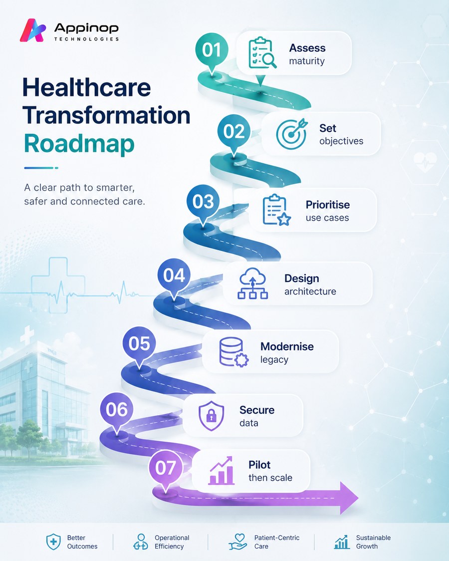 Healthcare transformation roadmap: assess maturity, set objectives, prioritise use cases, design architecture, modernise legacy, secure data, pilot then scale