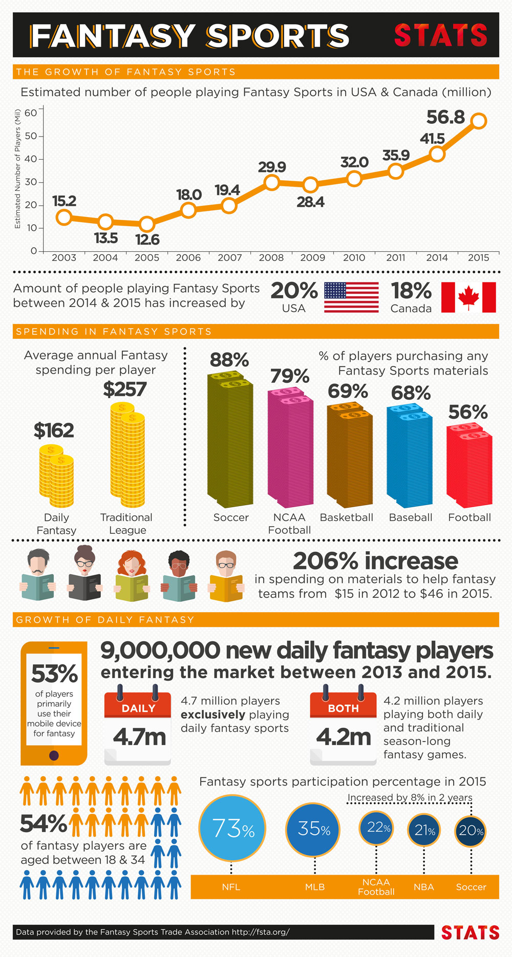 Fantasy sports stats