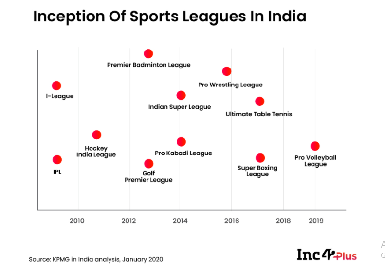 Inception of sports leagues in India